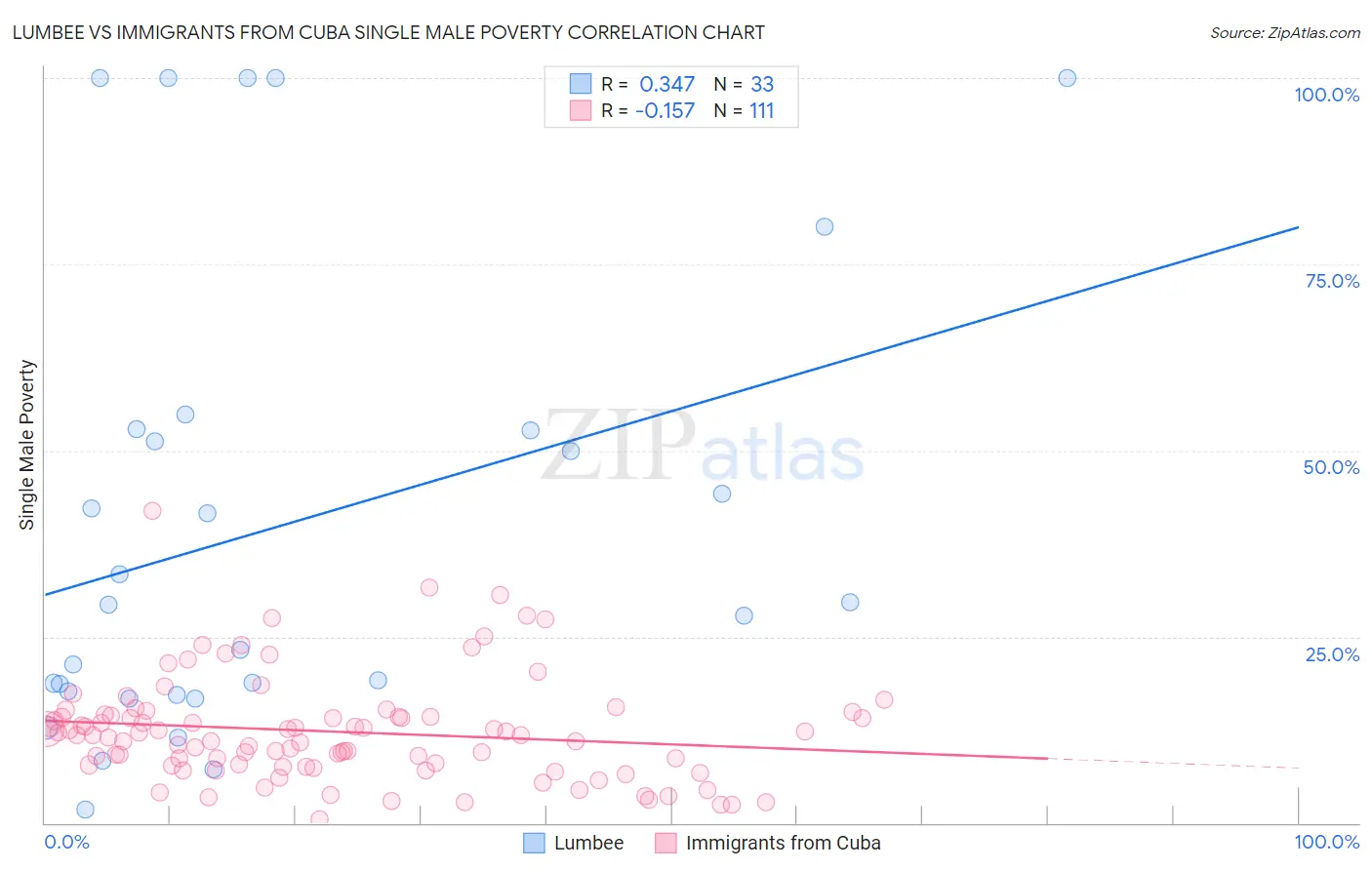 Lumbee vs Immigrants from Cuba Single Male Poverty