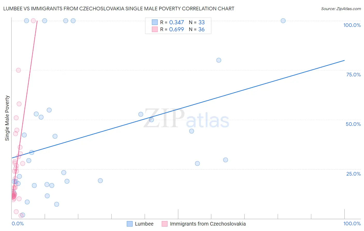 Lumbee vs Immigrants from Czechoslovakia Single Male Poverty