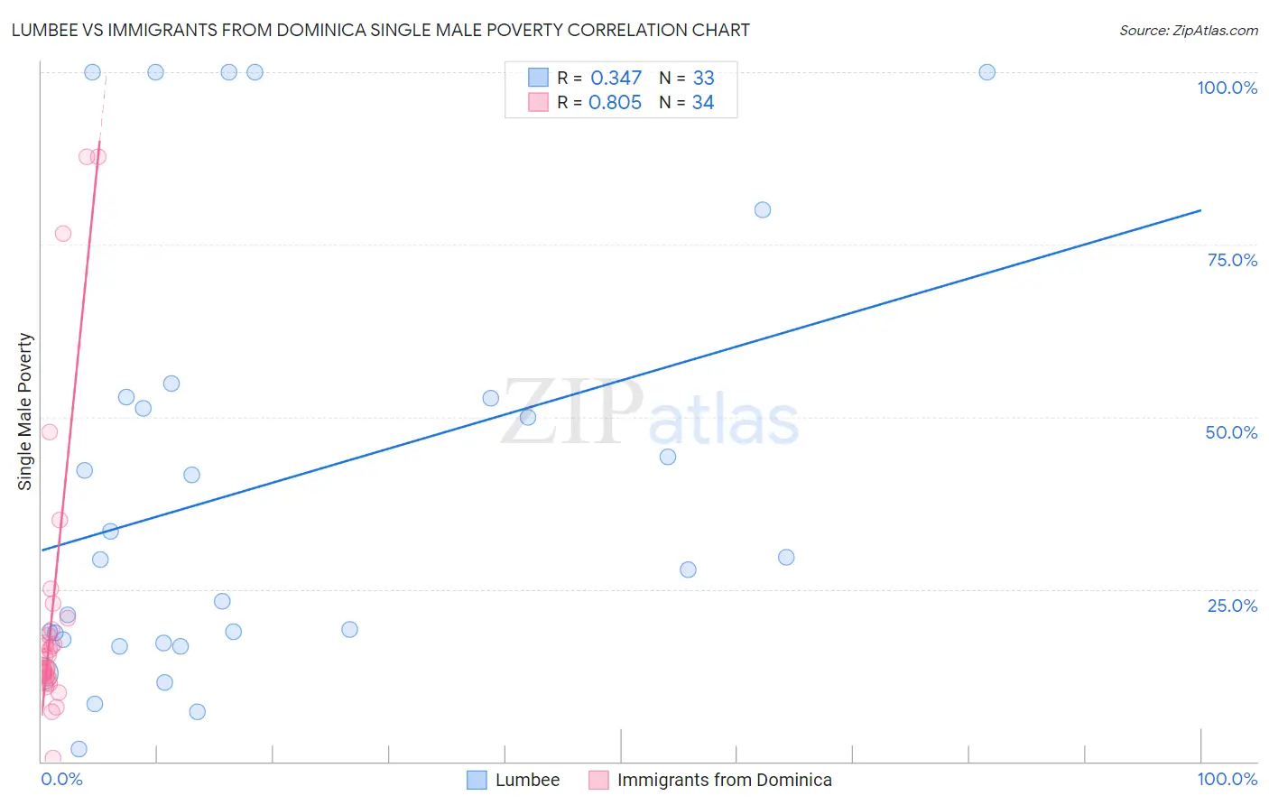 Lumbee vs Immigrants from Dominica Single Male Poverty