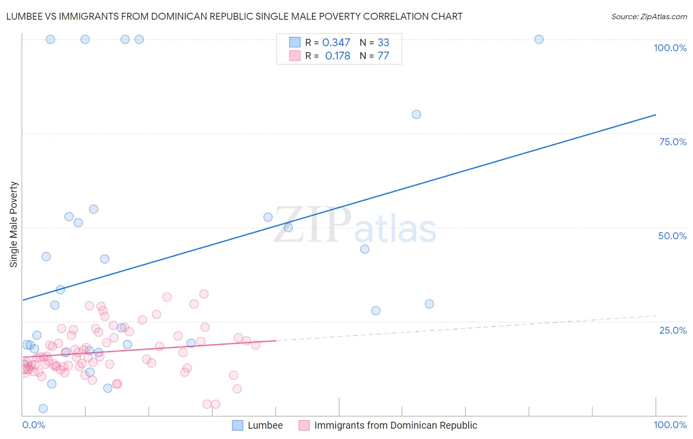 Lumbee vs Immigrants from Dominican Republic Single Male Poverty