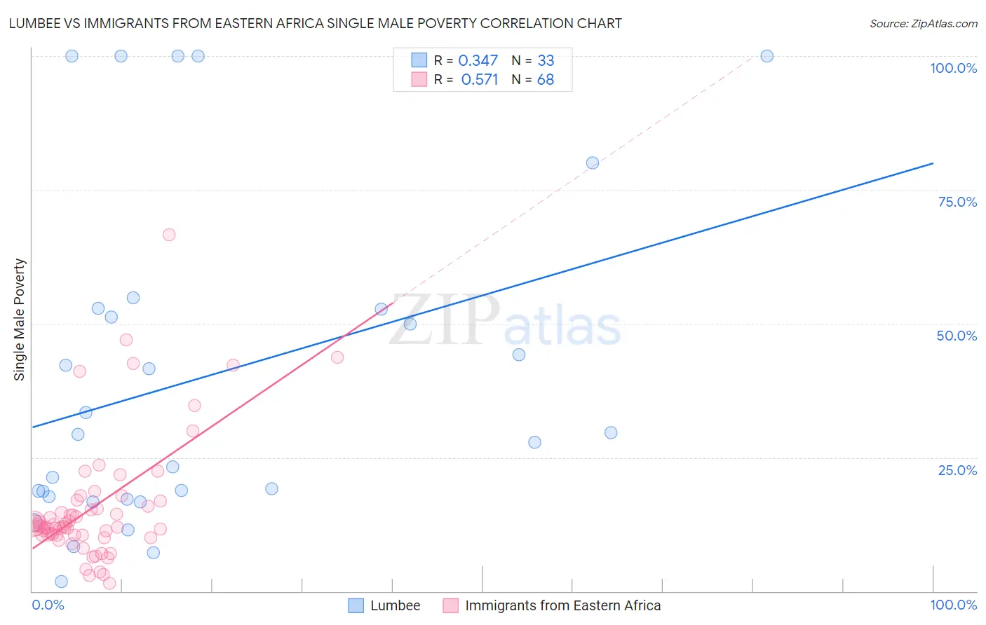 Lumbee vs Immigrants from Eastern Africa Single Male Poverty