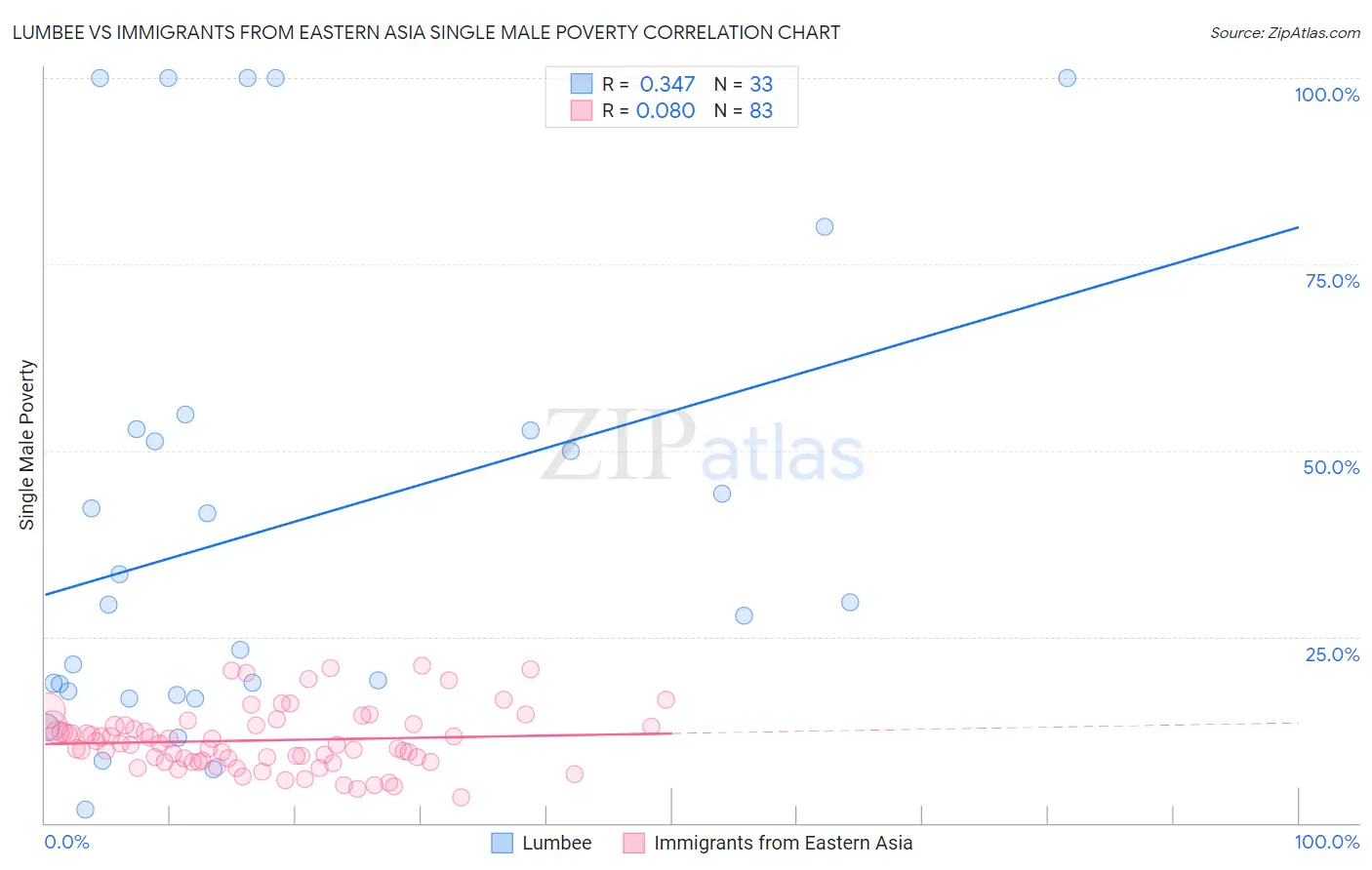 Lumbee vs Immigrants from Eastern Asia Single Male Poverty