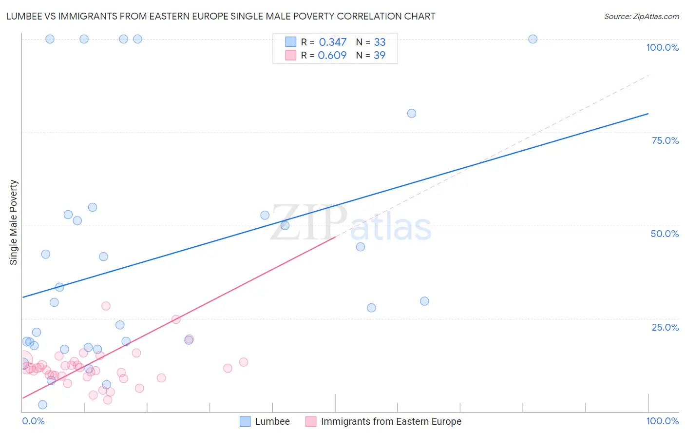 Lumbee vs Immigrants from Eastern Europe Single Male Poverty