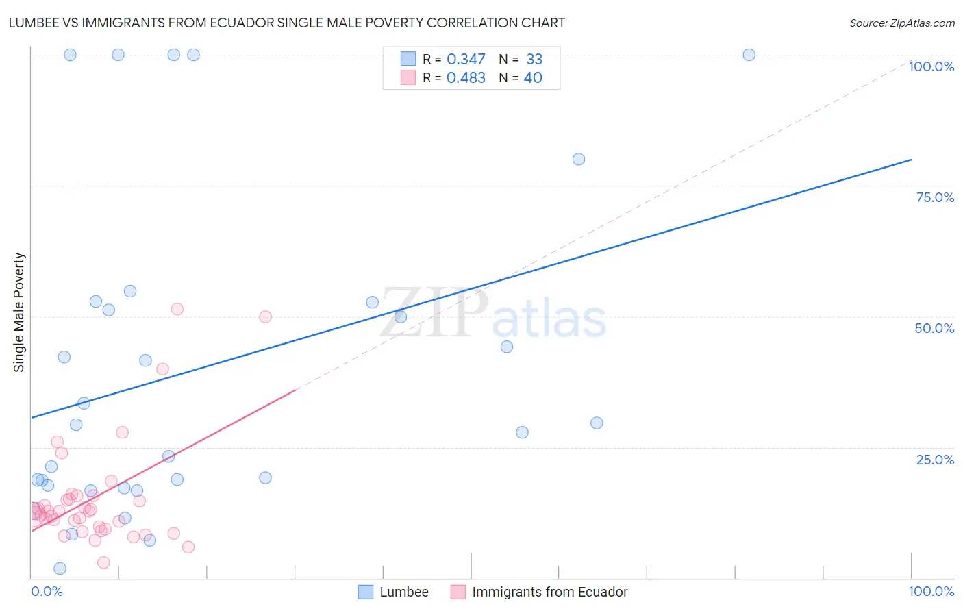 Lumbee vs Immigrants from Ecuador Single Male Poverty