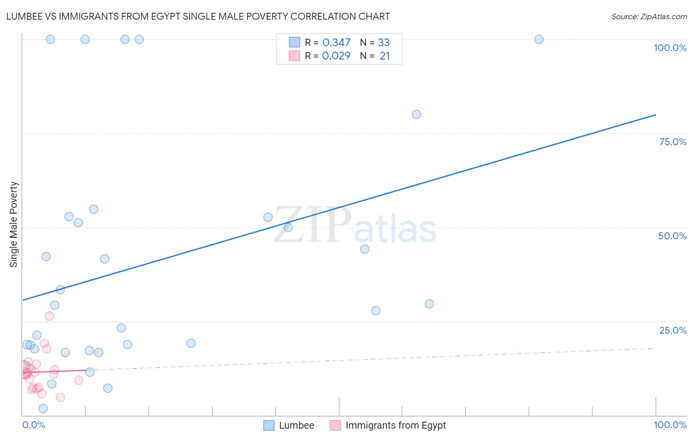 Lumbee vs Immigrants from Egypt Single Male Poverty