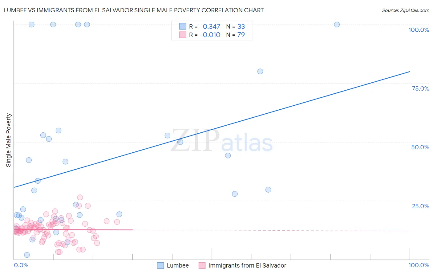 Lumbee vs Immigrants from El Salvador Single Male Poverty