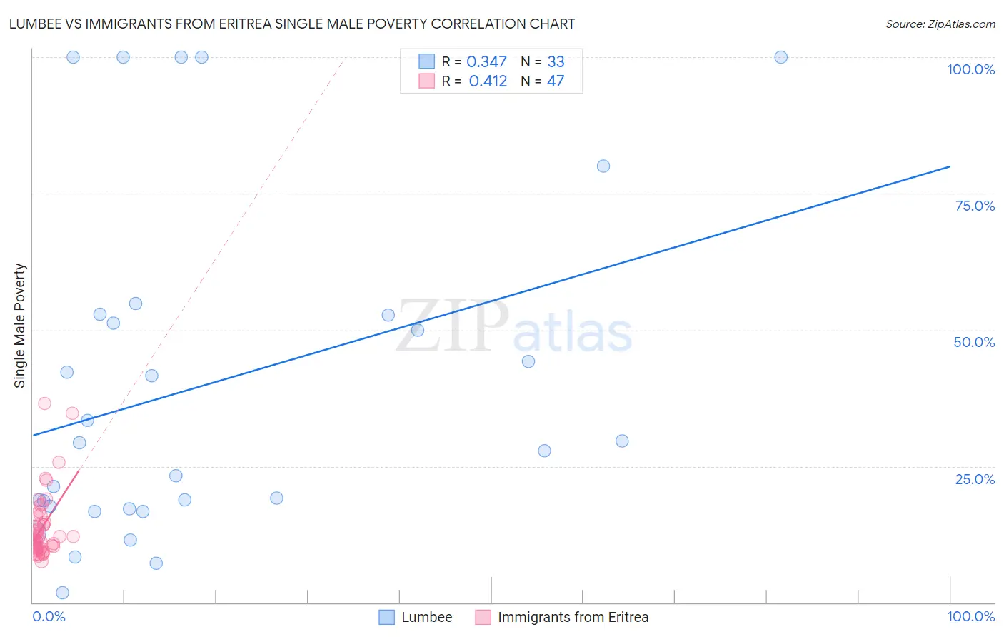 Lumbee vs Immigrants from Eritrea Single Male Poverty