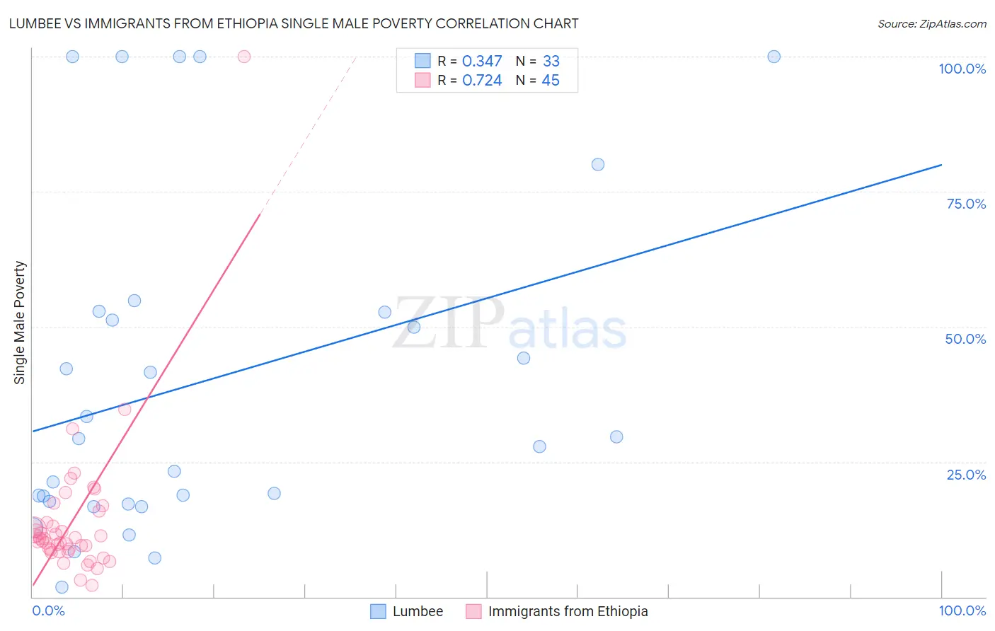 Lumbee vs Immigrants from Ethiopia Single Male Poverty