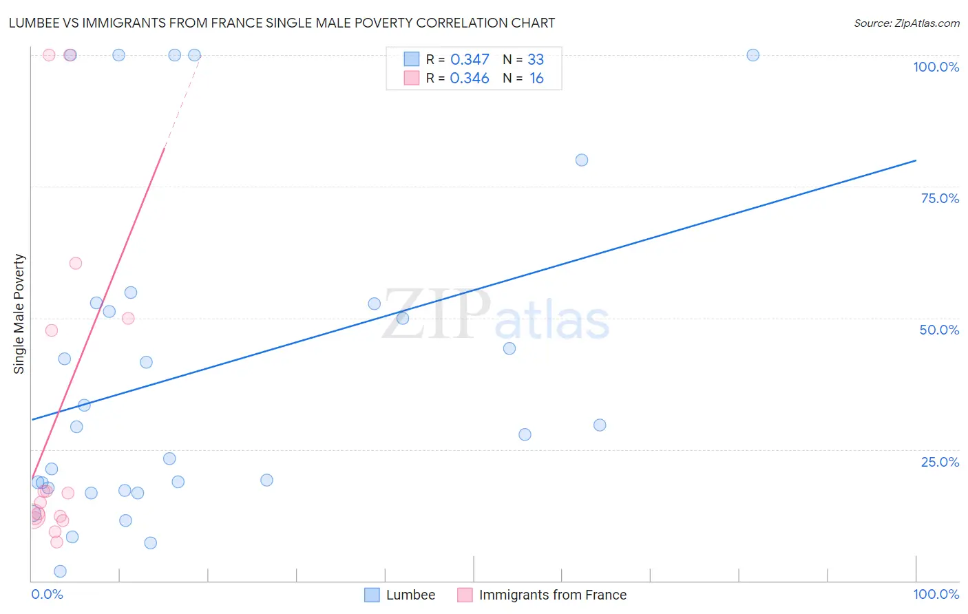 Lumbee vs Immigrants from France Single Male Poverty