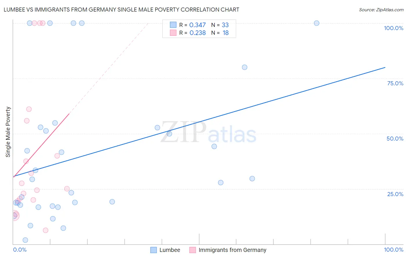 Lumbee vs Immigrants from Germany Single Male Poverty