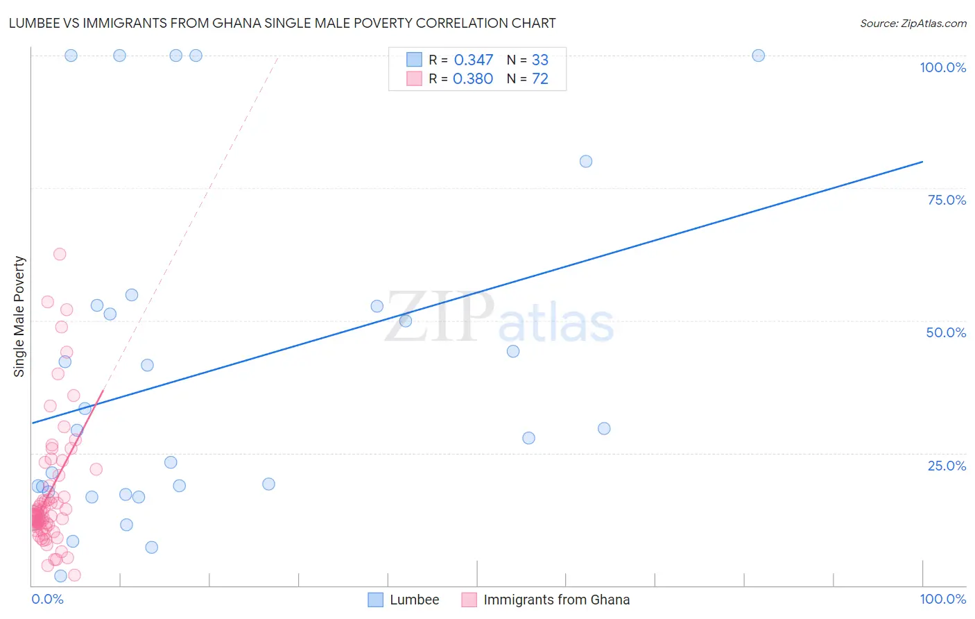 Lumbee vs Immigrants from Ghana Single Male Poverty