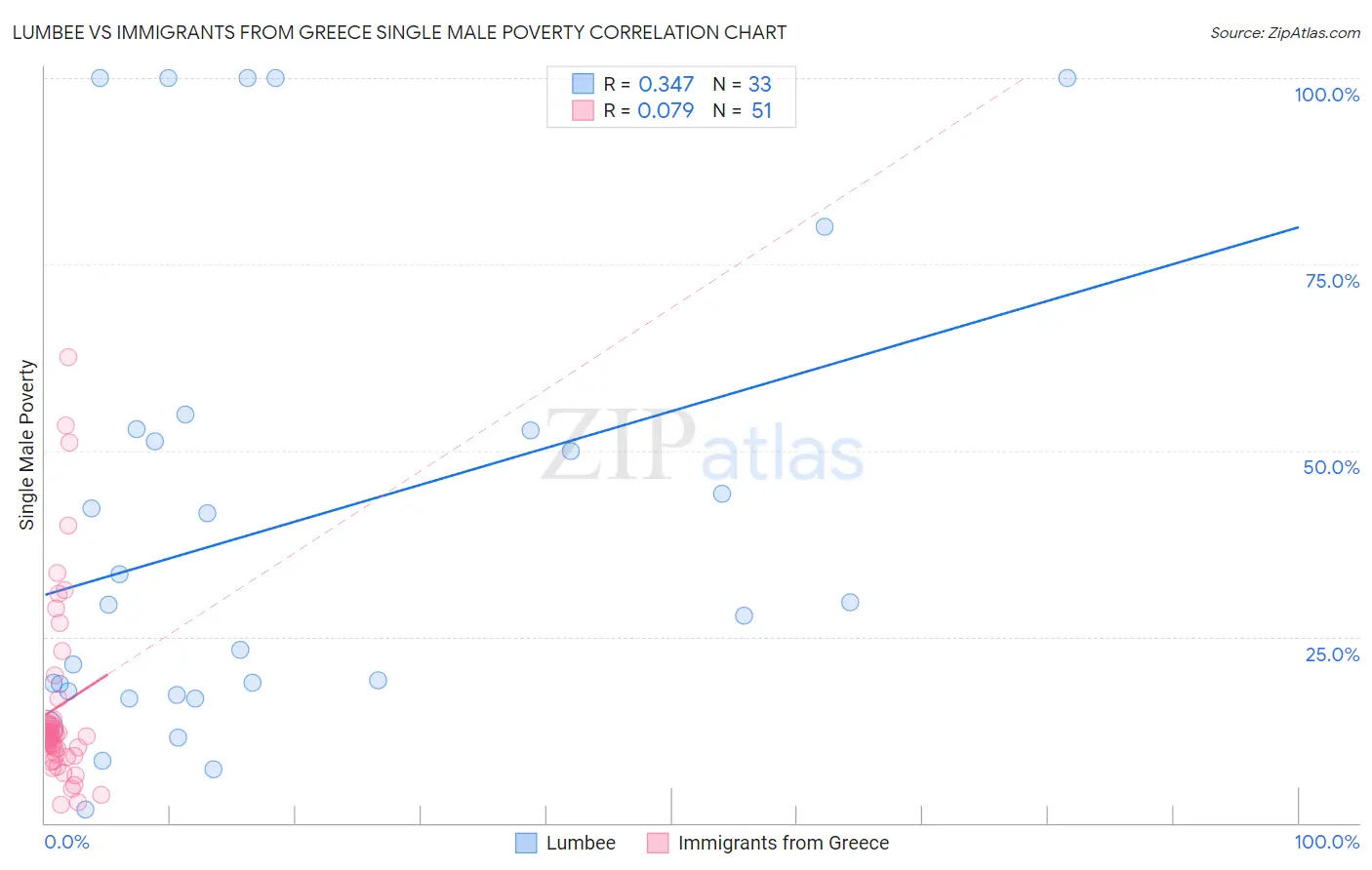 Lumbee vs Immigrants from Greece Single Male Poverty