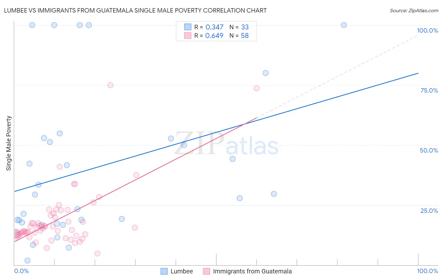 Lumbee vs Immigrants from Guatemala Single Male Poverty