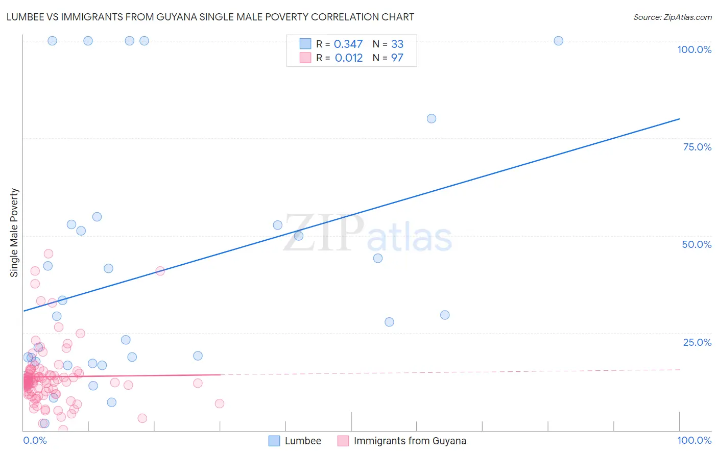 Lumbee vs Immigrants from Guyana Single Male Poverty