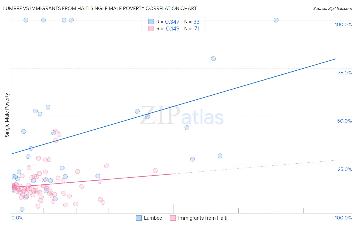 Lumbee vs Immigrants from Haiti Single Male Poverty