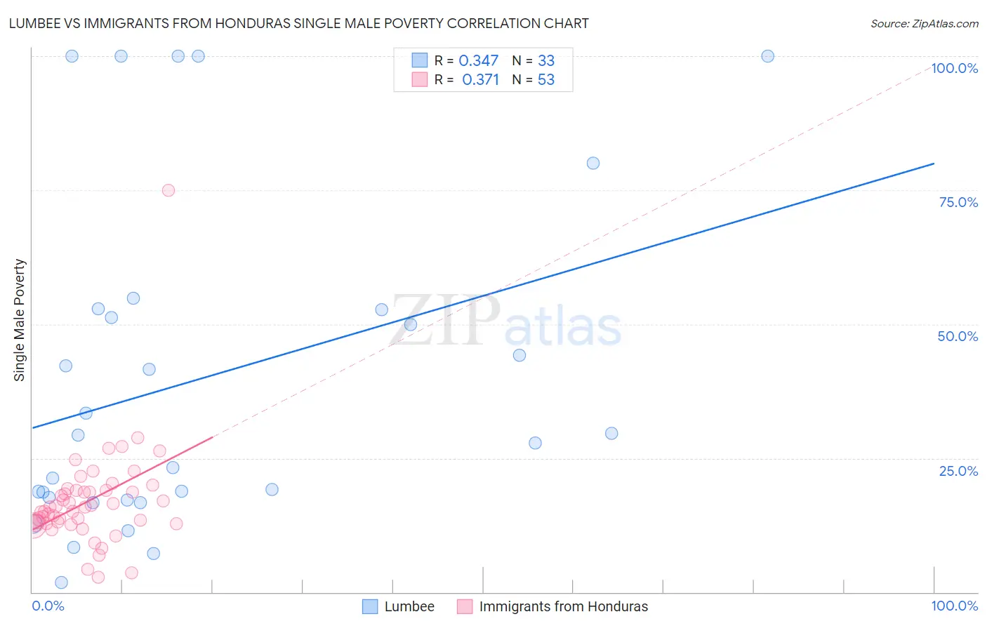 Lumbee vs Immigrants from Honduras Single Male Poverty