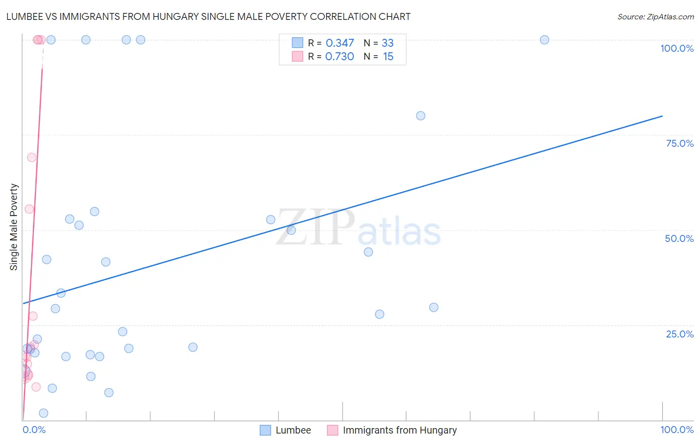 Lumbee vs Immigrants from Hungary Single Male Poverty