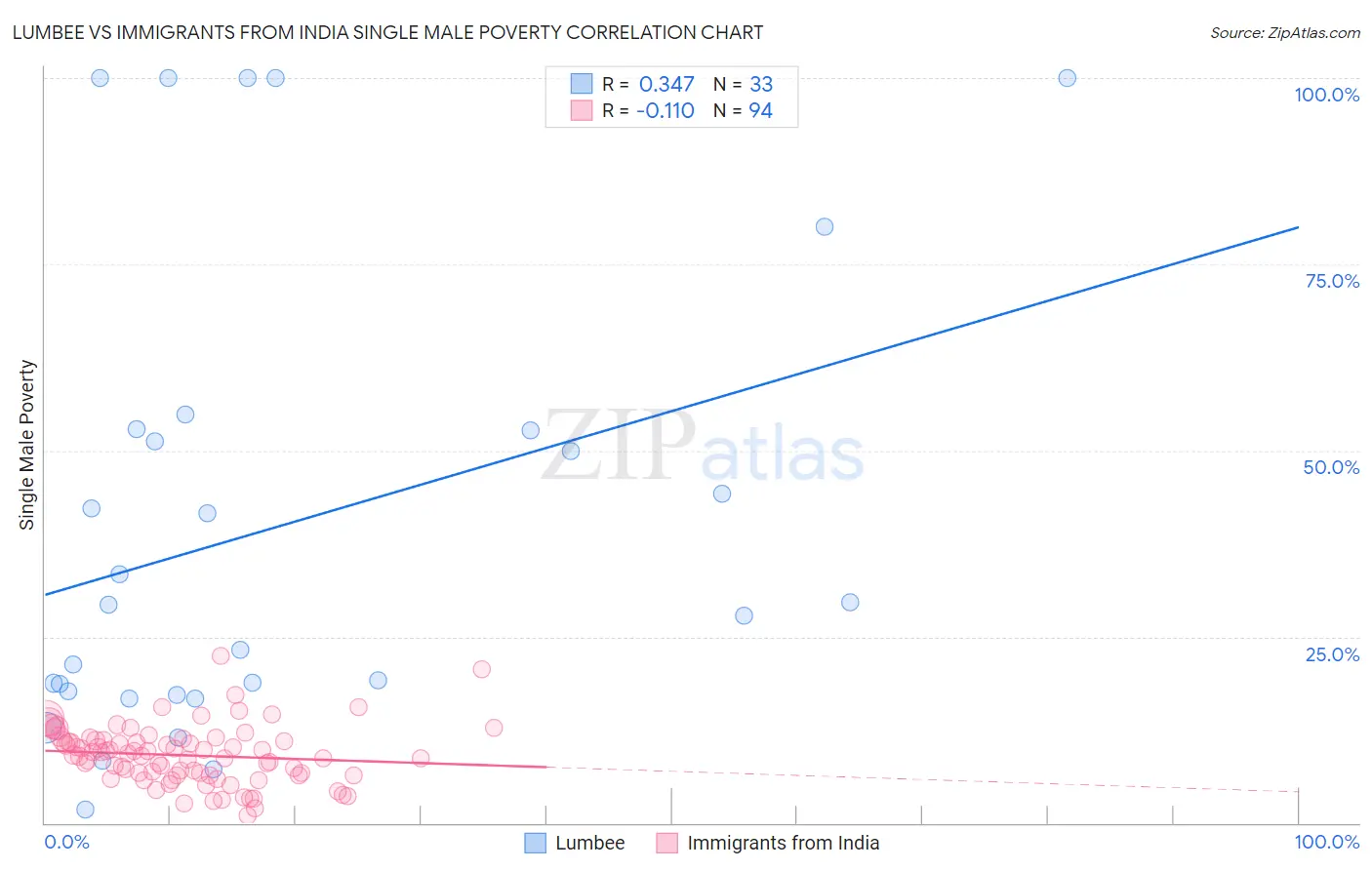 Lumbee vs Immigrants from India Single Male Poverty