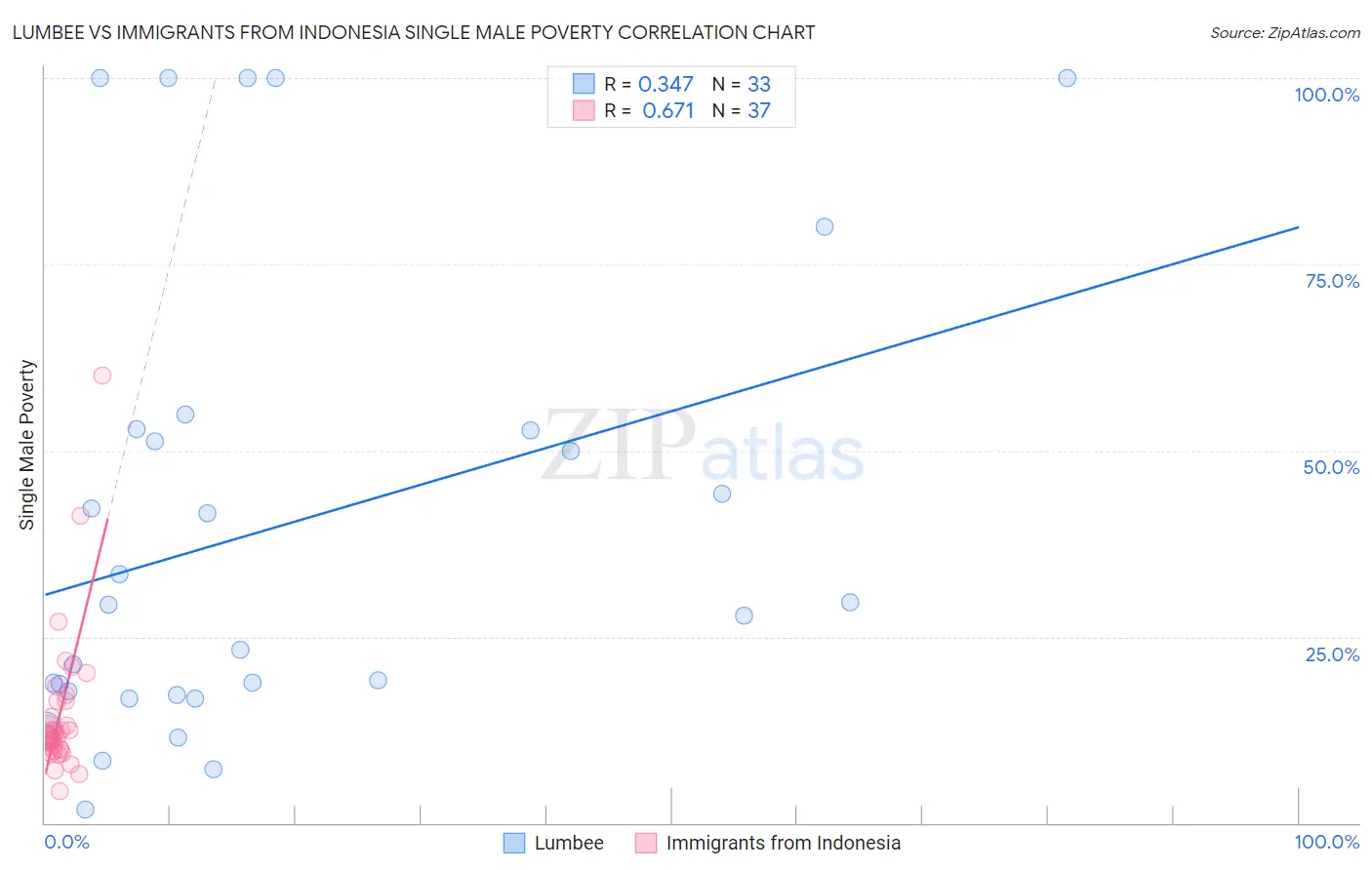 Lumbee vs Immigrants from Indonesia Single Male Poverty