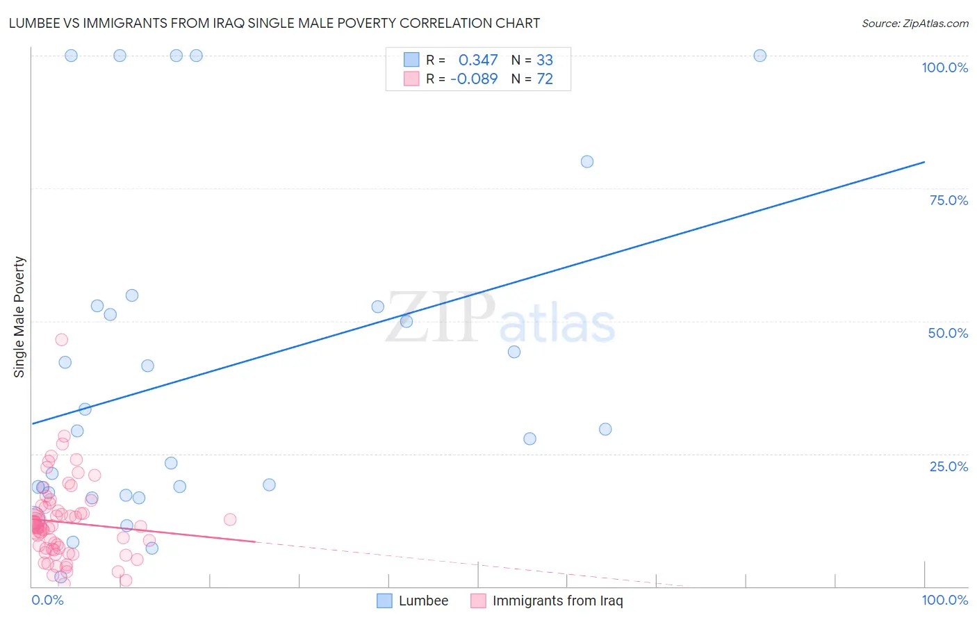 Lumbee vs Immigrants from Iraq Single Male Poverty