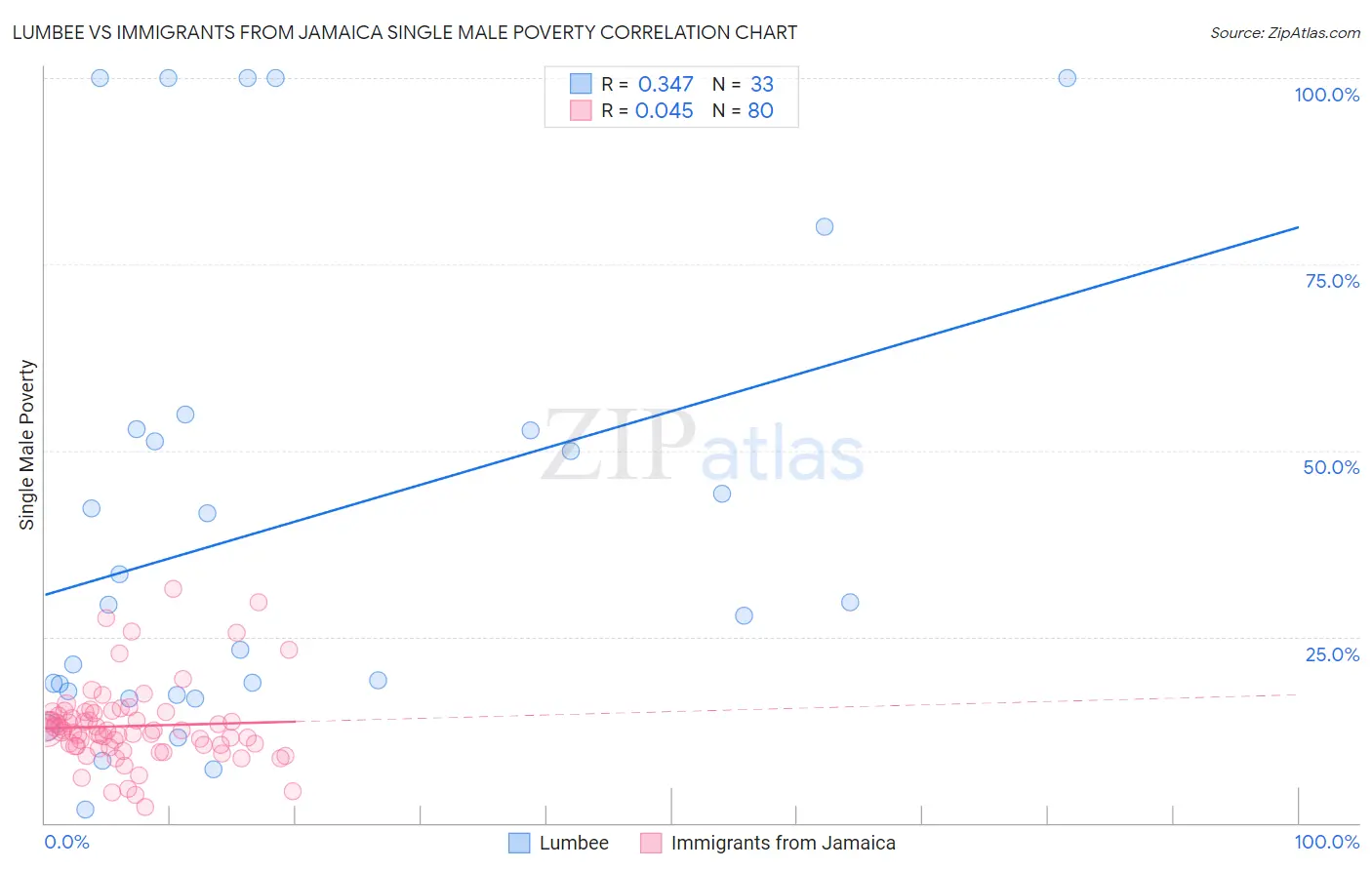 Lumbee vs Immigrants from Jamaica Single Male Poverty