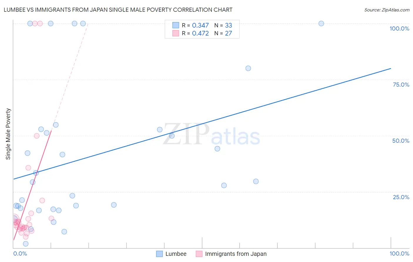 Lumbee vs Immigrants from Japan Single Male Poverty