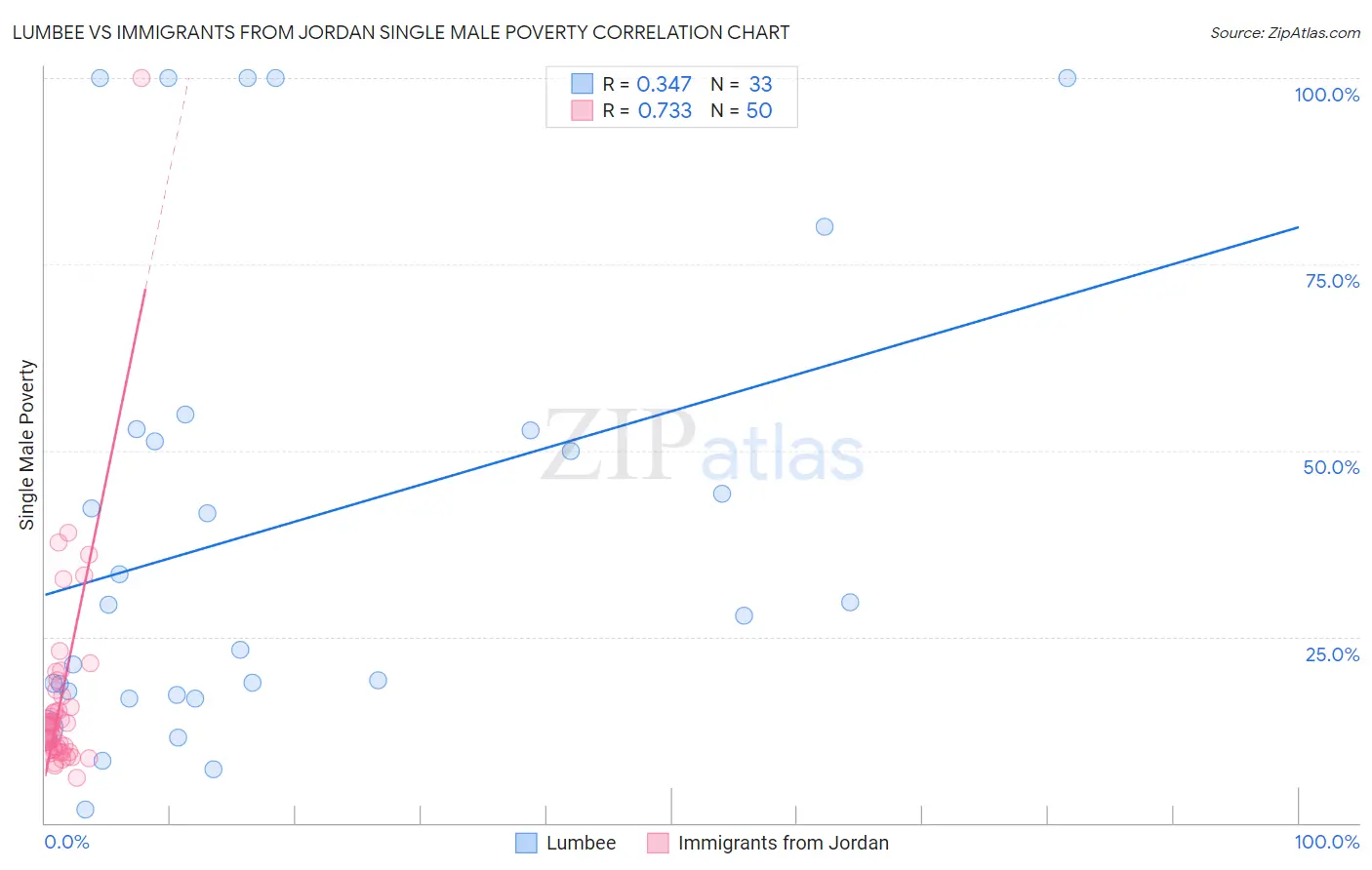 Lumbee vs Immigrants from Jordan Single Male Poverty