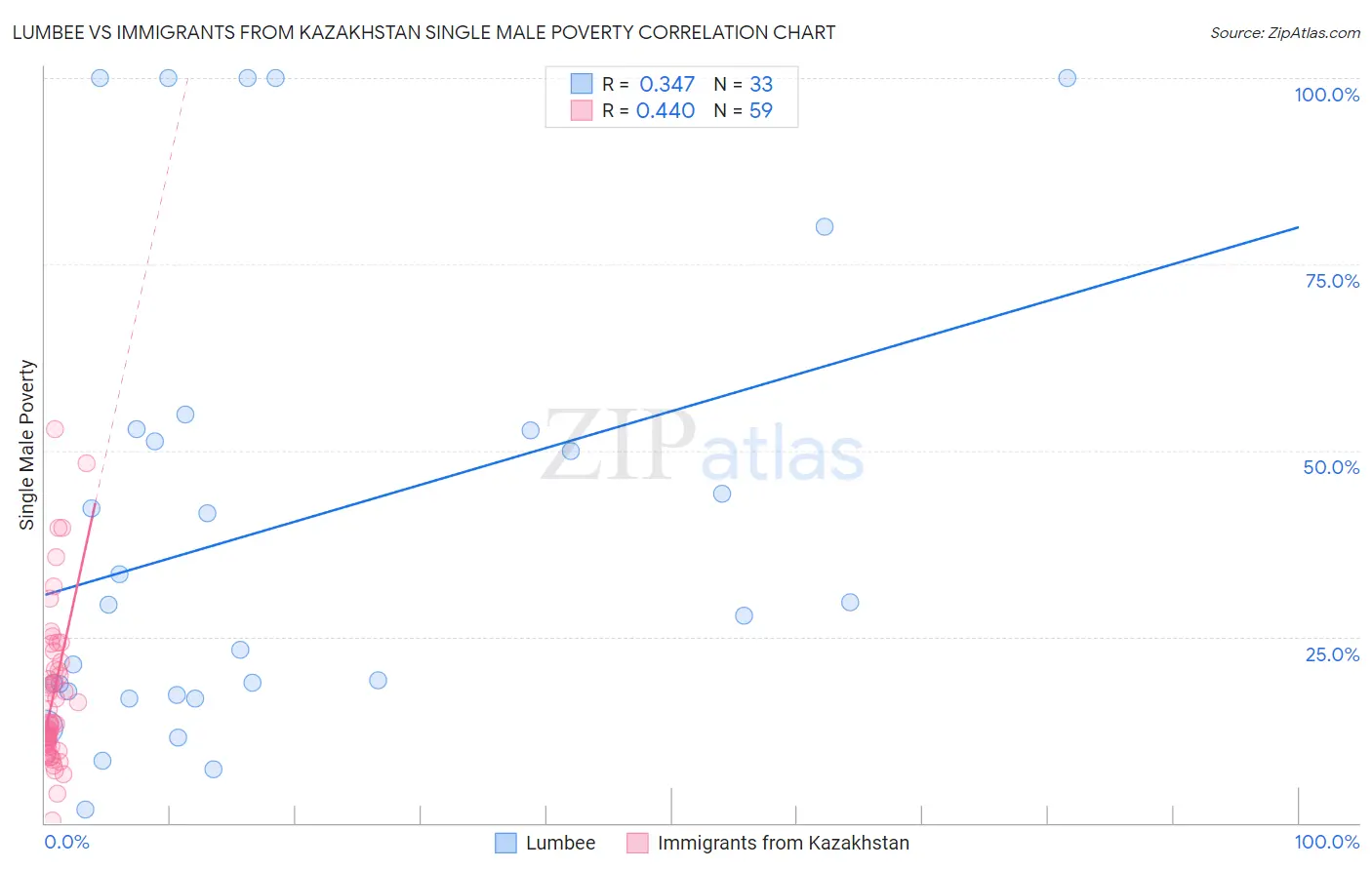 Lumbee vs Immigrants from Kazakhstan Single Male Poverty