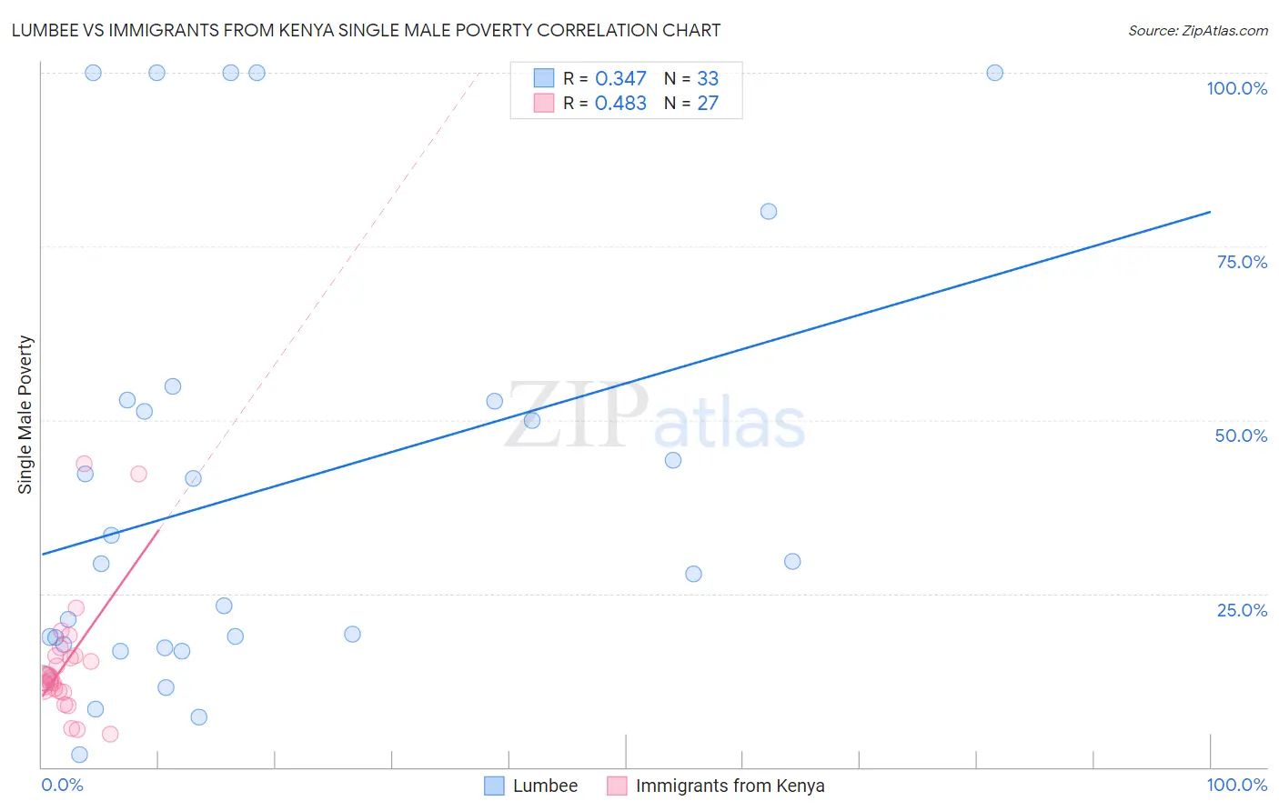 Lumbee vs Immigrants from Kenya Single Male Poverty