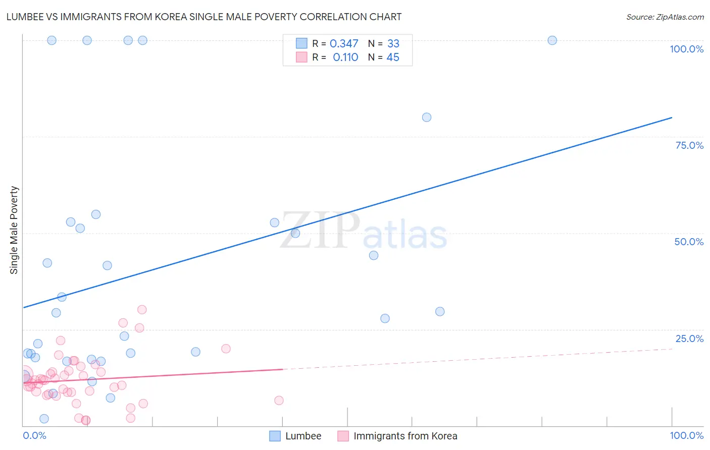 Lumbee vs Immigrants from Korea Single Male Poverty