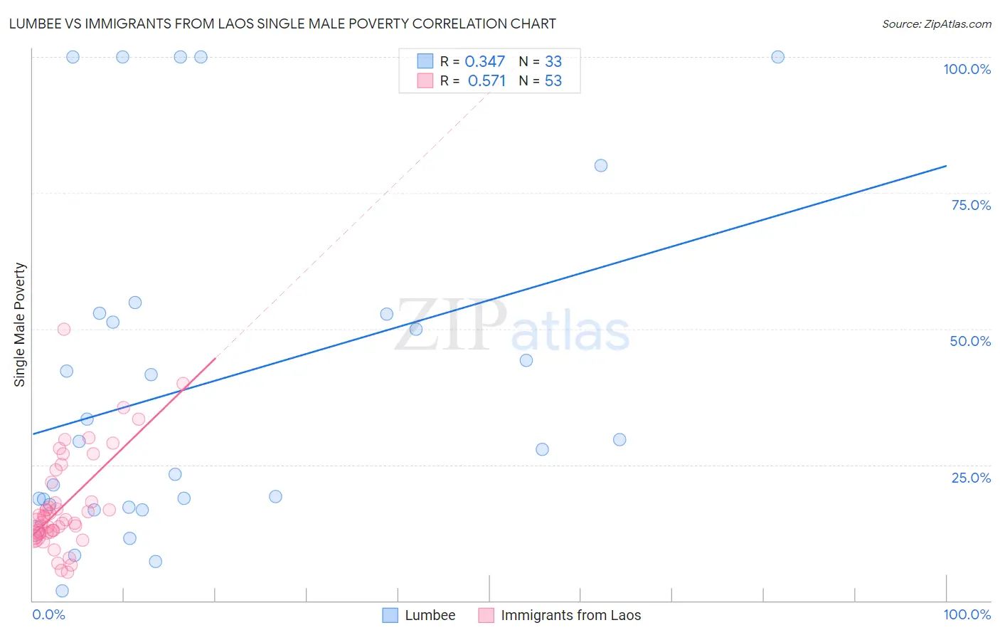 Lumbee vs Immigrants from Laos Single Male Poverty