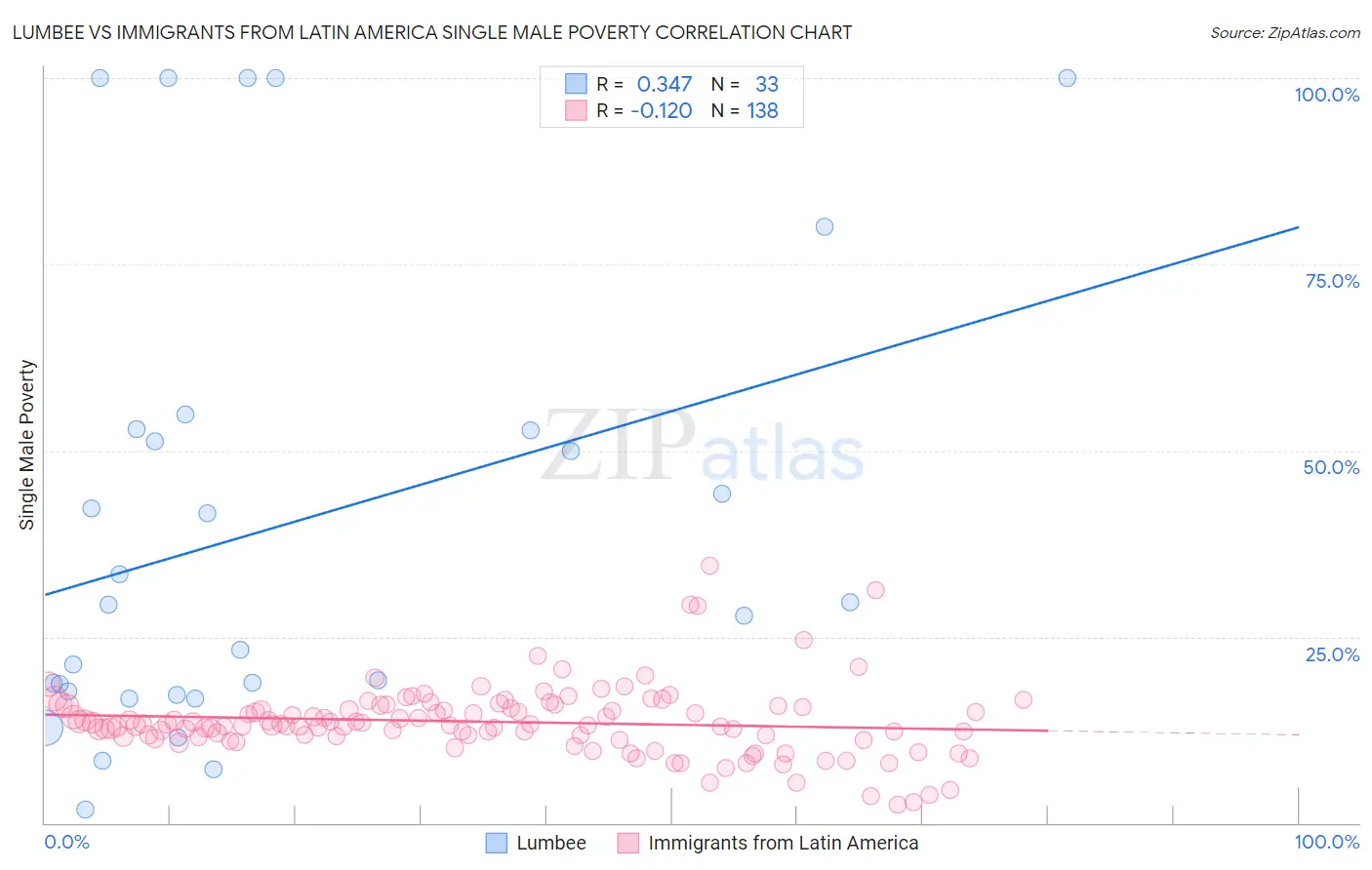 Lumbee vs Immigrants from Latin America Single Male Poverty