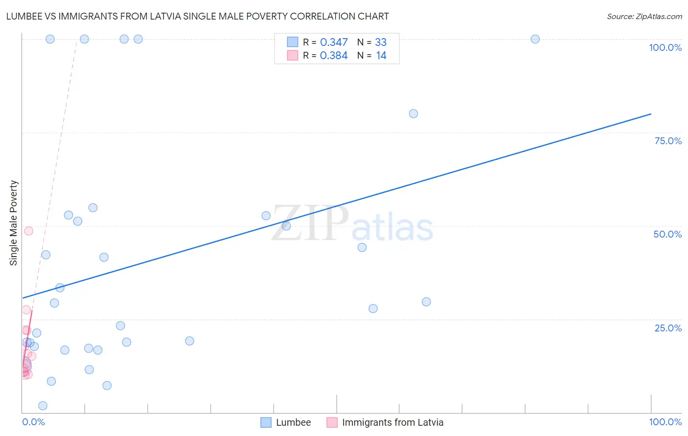 Lumbee vs Immigrants from Latvia Single Male Poverty