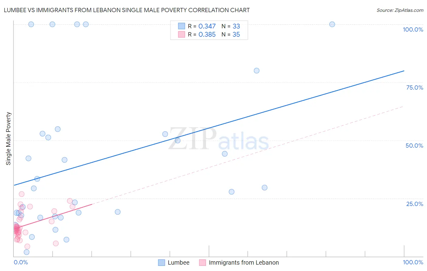 Lumbee vs Immigrants from Lebanon Single Male Poverty