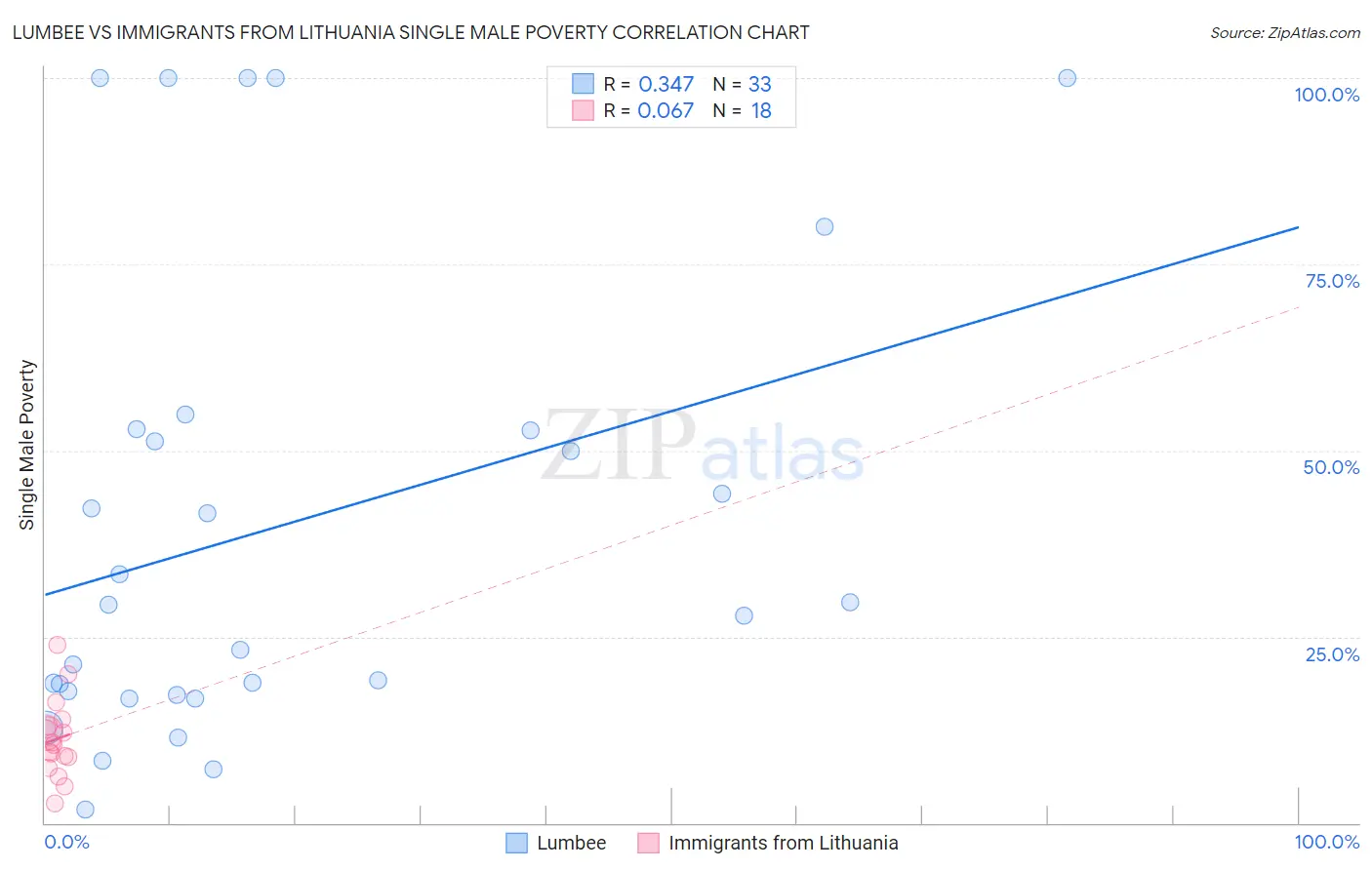 Lumbee vs Immigrants from Lithuania Single Male Poverty