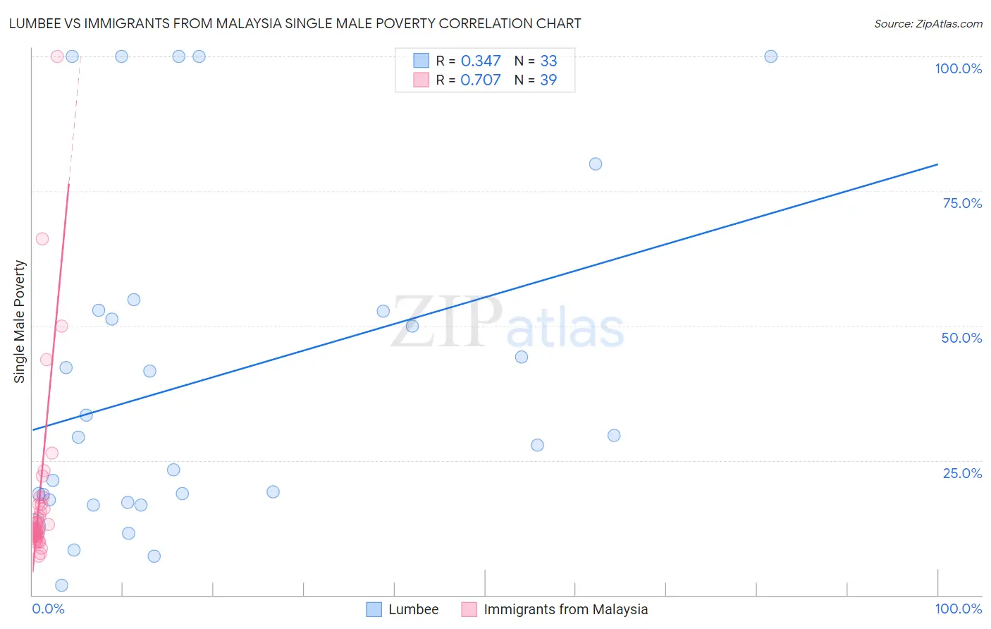 Lumbee vs Immigrants from Malaysia Single Male Poverty