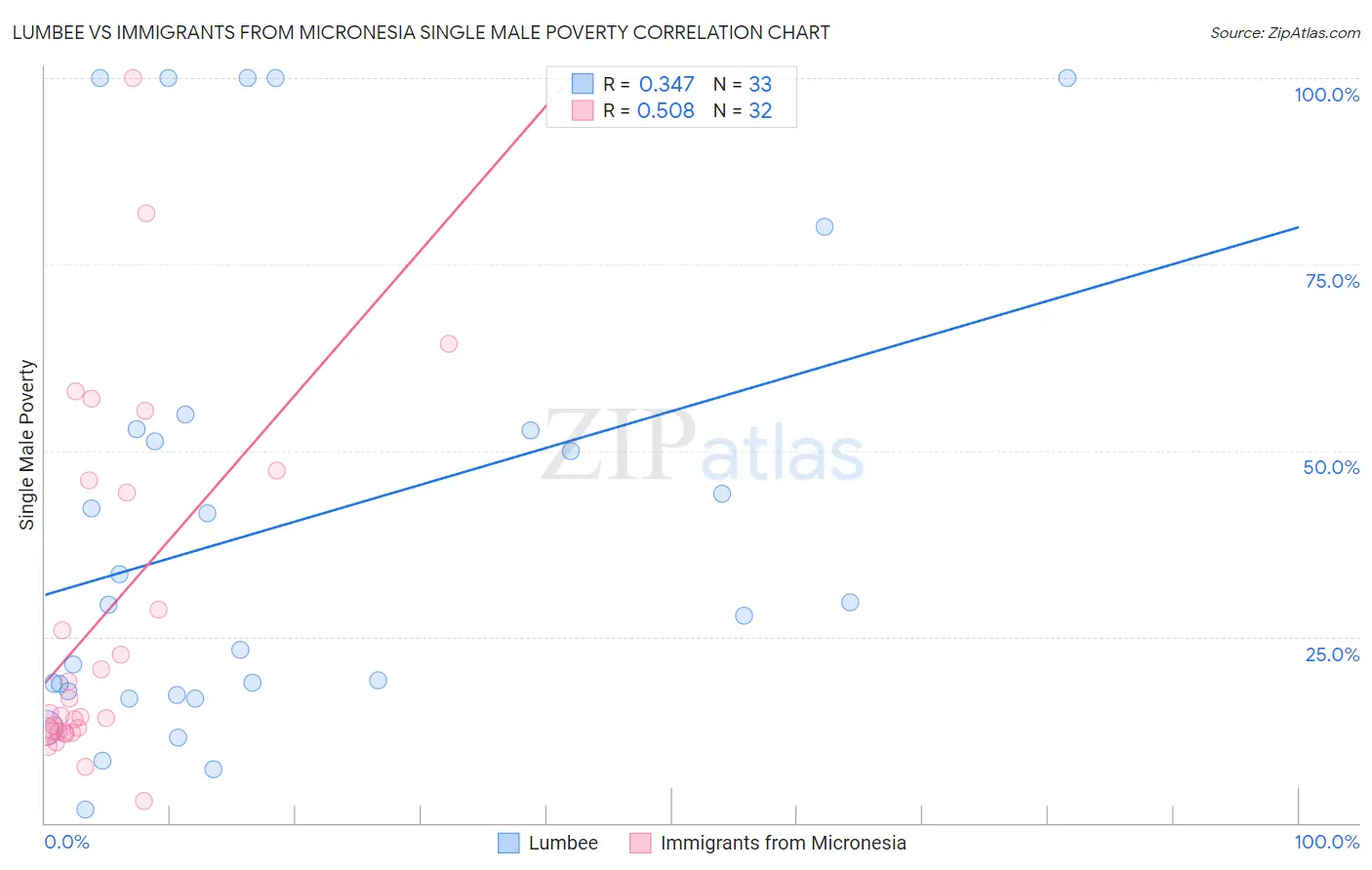 Lumbee vs Immigrants from Micronesia Single Male Poverty