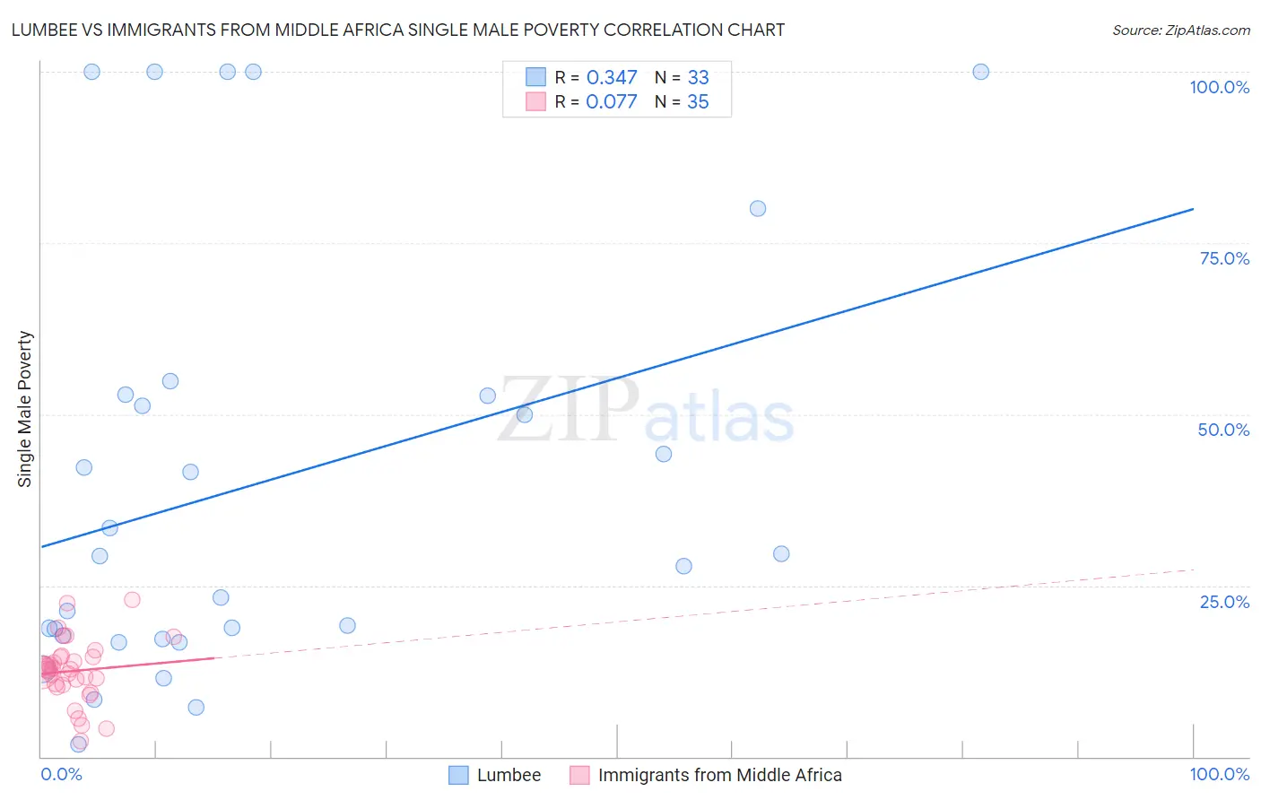 Lumbee vs Immigrants from Middle Africa Single Male Poverty