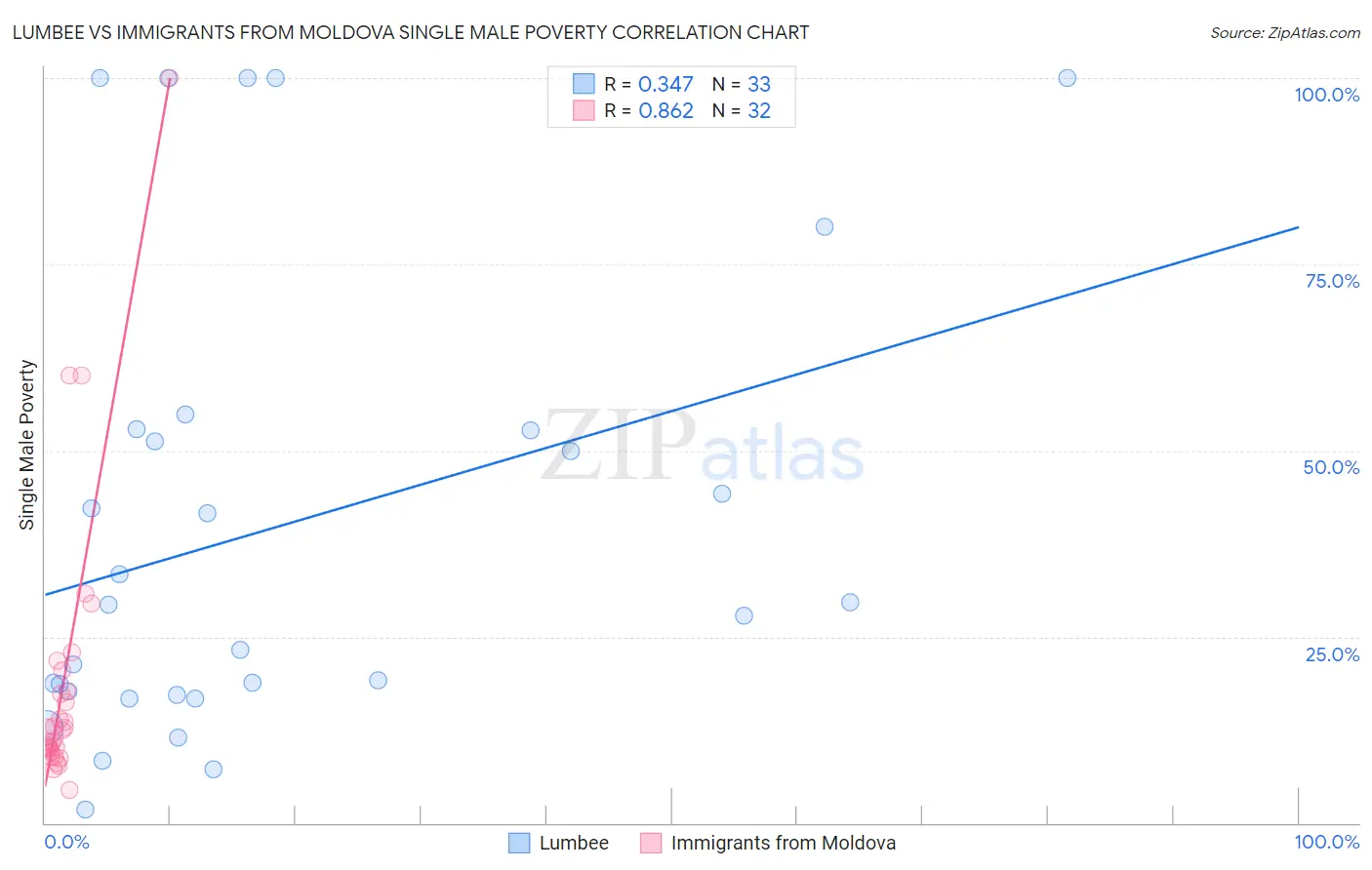 Lumbee vs Immigrants from Moldova Single Male Poverty