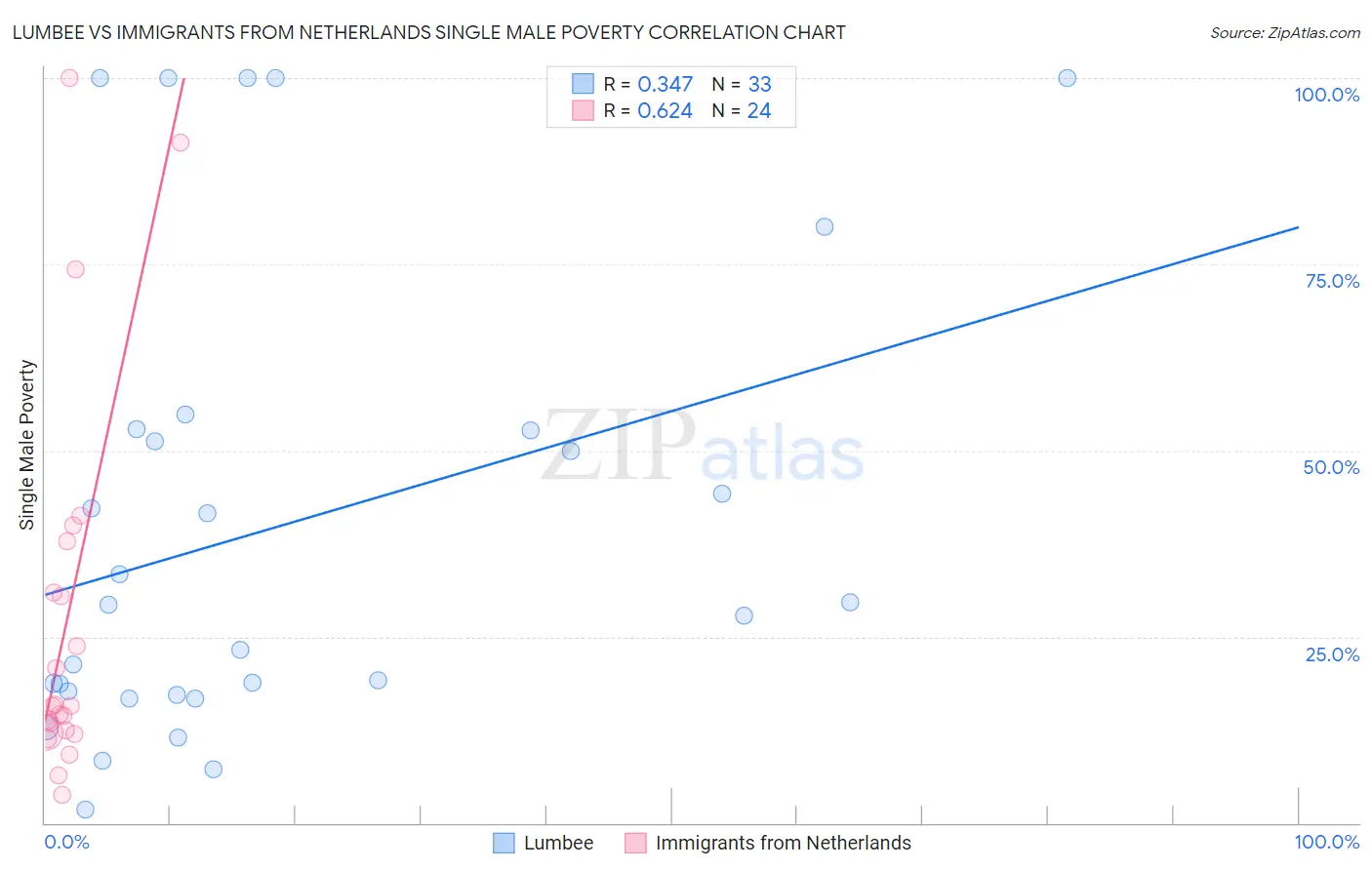 Lumbee vs Immigrants from Netherlands Single Male Poverty