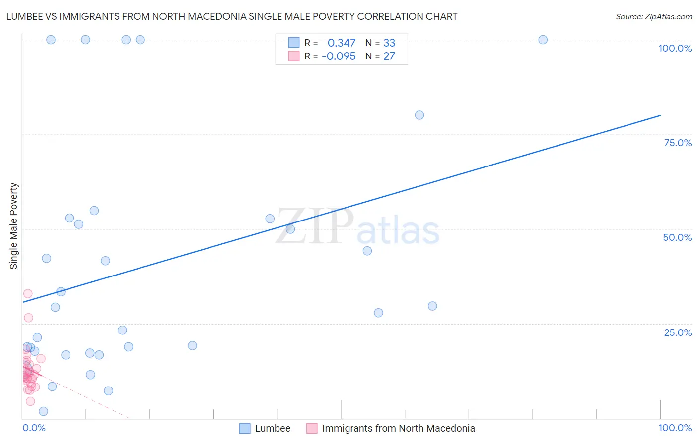 Lumbee vs Immigrants from North Macedonia Single Male Poverty