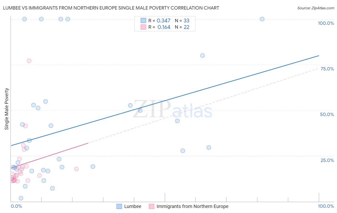 Lumbee vs Immigrants from Northern Europe Single Male Poverty