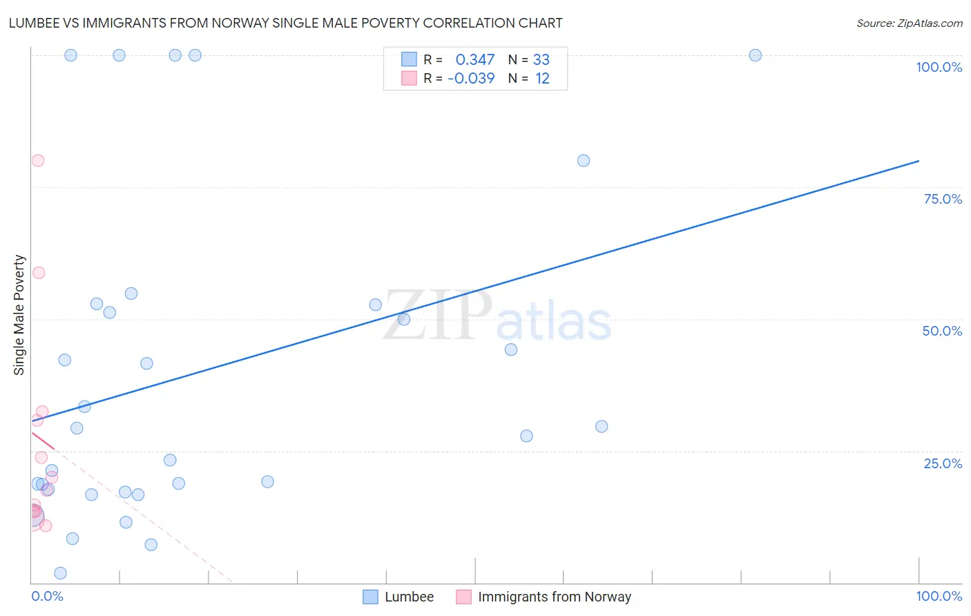 Lumbee vs Immigrants from Norway Single Male Poverty