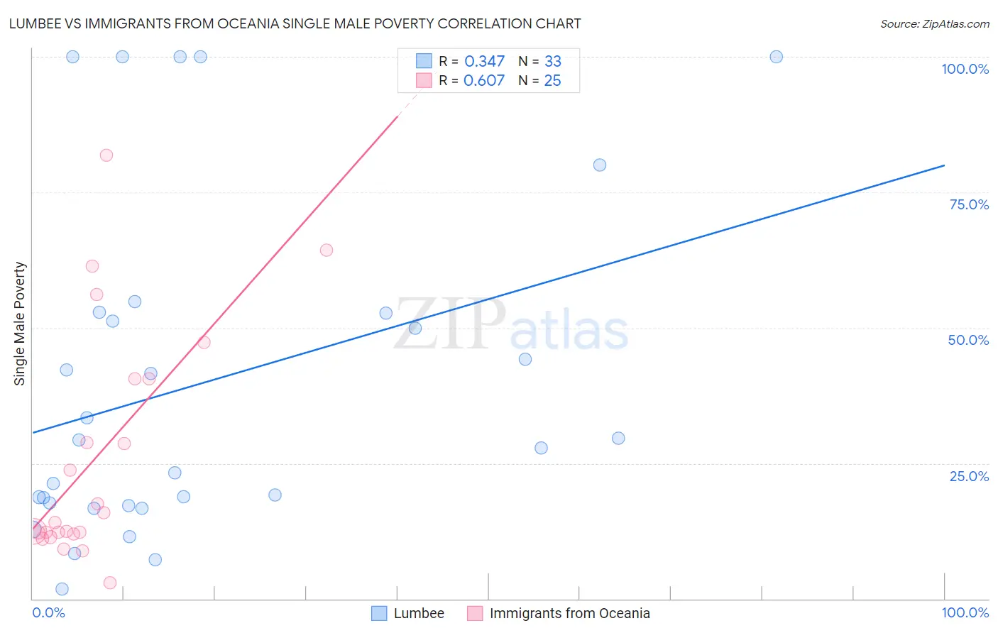 Lumbee vs Immigrants from Oceania Single Male Poverty