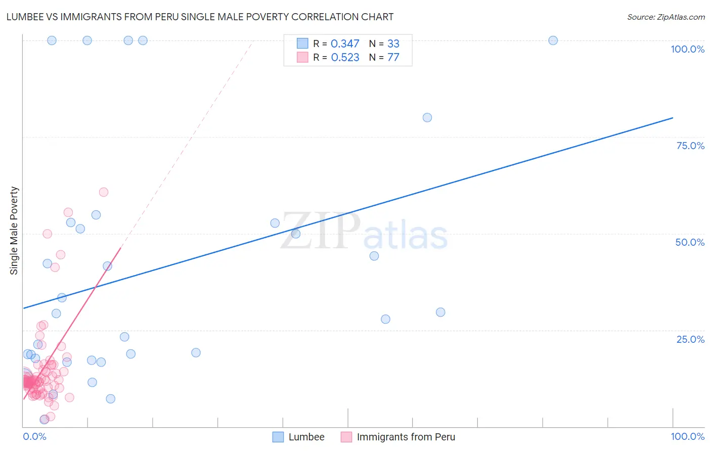 Lumbee vs Immigrants from Peru Single Male Poverty