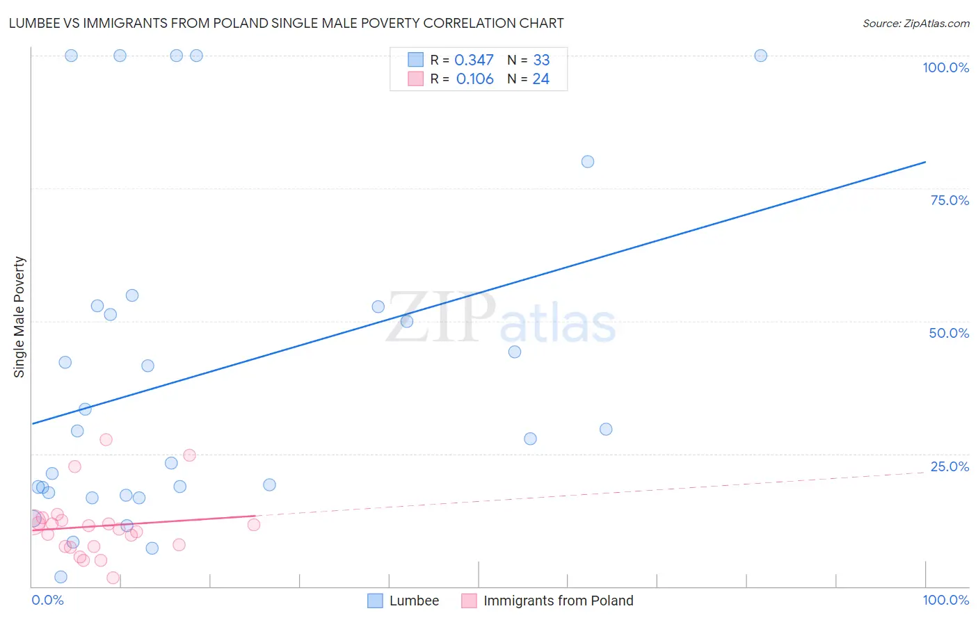 Lumbee vs Immigrants from Poland Single Male Poverty