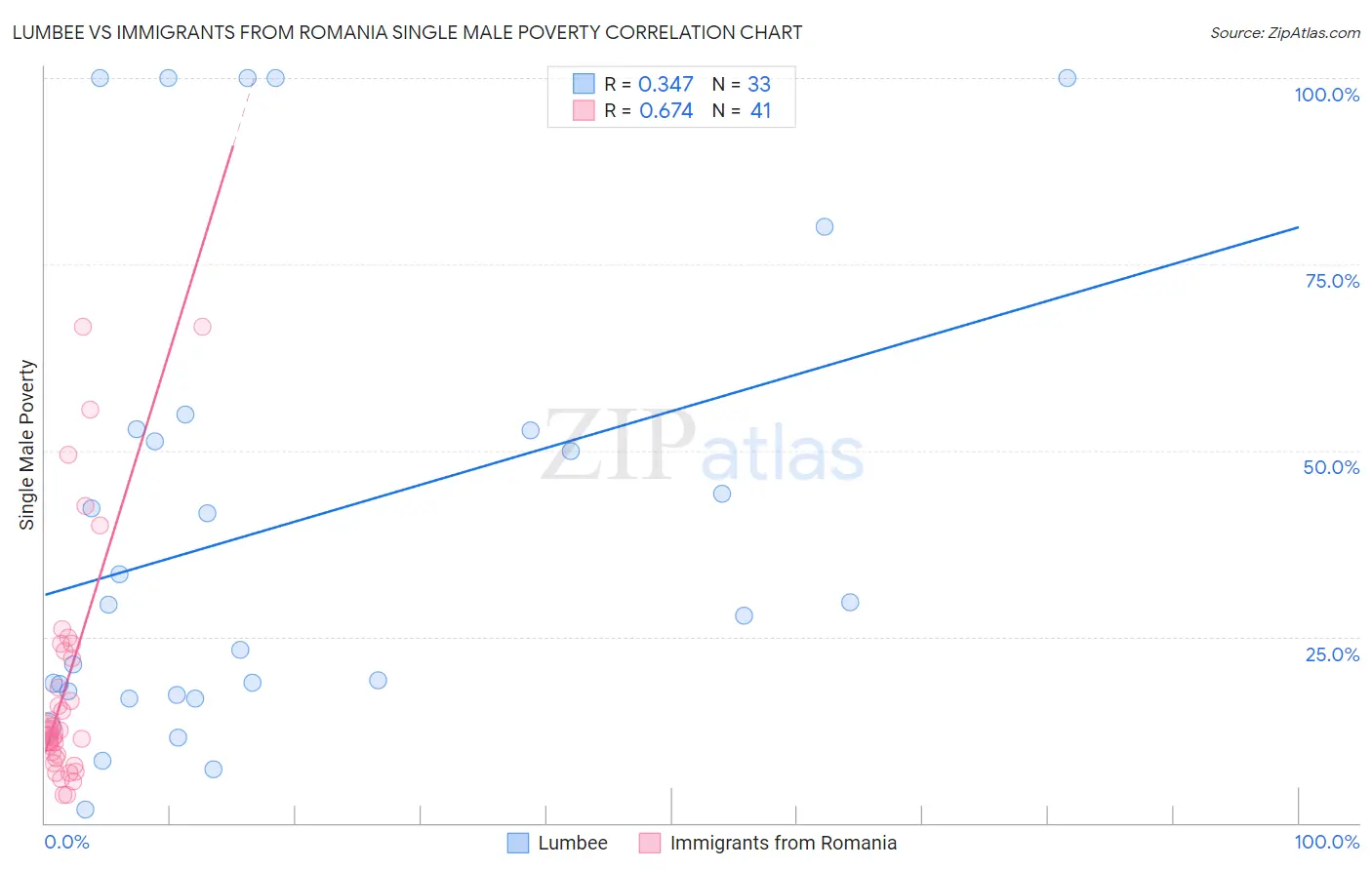 Lumbee vs Immigrants from Romania Single Male Poverty
