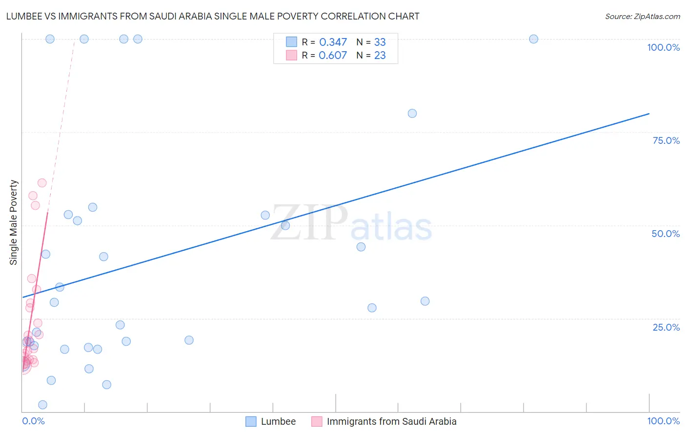 Lumbee vs Immigrants from Saudi Arabia Single Male Poverty