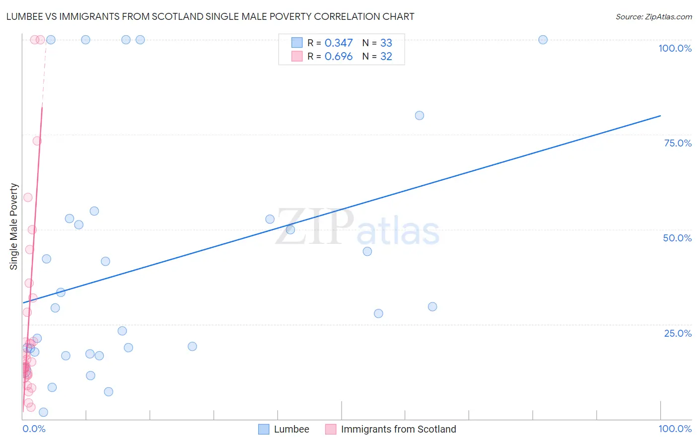 Lumbee vs Immigrants from Scotland Single Male Poverty