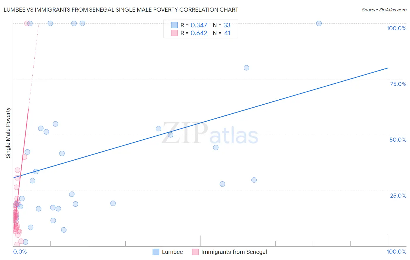 Lumbee vs Immigrants from Senegal Single Male Poverty